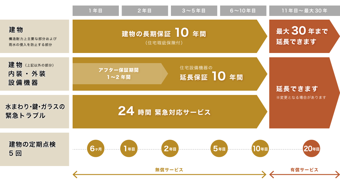 長期メンテナンスシステムについて